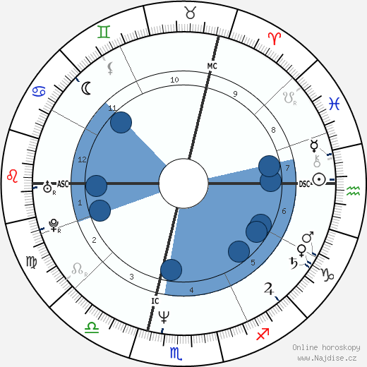 Alfred Gusenbauer wikipedie, horoscope, astrology, instagram