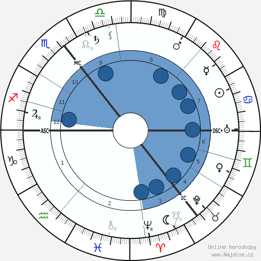 Alfred Harmsworth wikipedie, horoscope, astrology, instagram