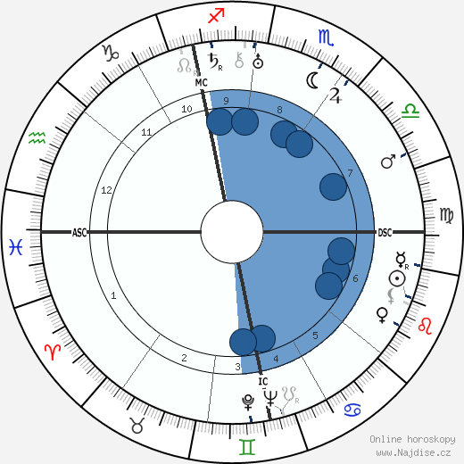 Alfred Hitchcock wikipedie, horoscope, astrology, instagram