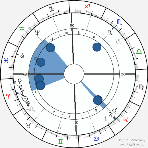 Algernon Swinburne wikipedie, horoscope, astrology, instagram