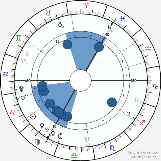 Alice Kessler wikipedie, horoscope, astrology, instagram