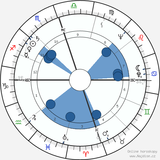 Alice Lon wikipedie, horoscope, astrology, instagram