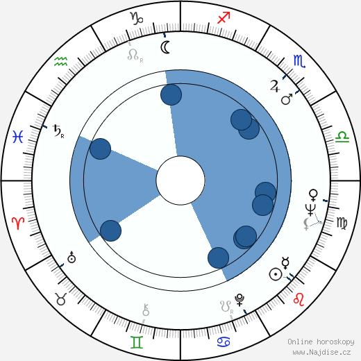 Alice Spivak wikipedie, horoscope, astrology, instagram