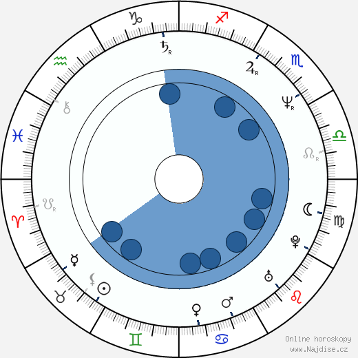 Alik Sakharov wikipedie, horoscope, astrology, instagram