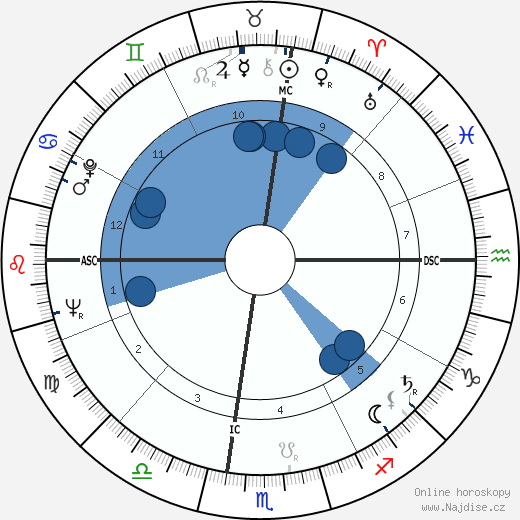 Allan McCullogh Campbell wikipedie, horoscope, astrology, instagram