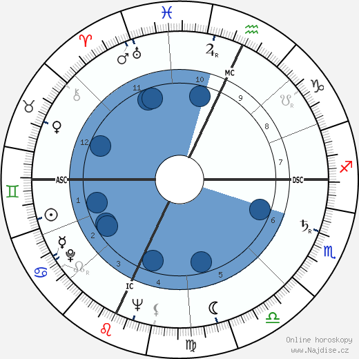 Allan Sandage wikipedie, horoscope, astrology, instagram