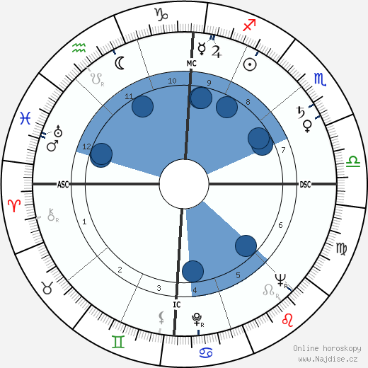Allan Sherman wikipedie, horoscope, astrology, instagram