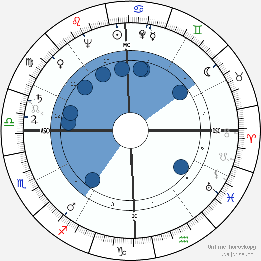 Allen Fletcher wikipedie, horoscope, astrology, instagram