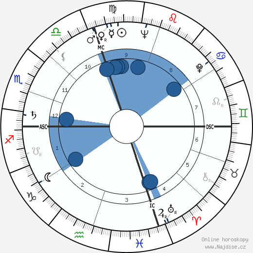Allen Howe wikipedie, horoscope, astrology, instagram
