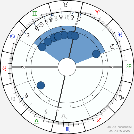 Allen Roy Dafoe wikipedie, horoscope, astrology, instagram