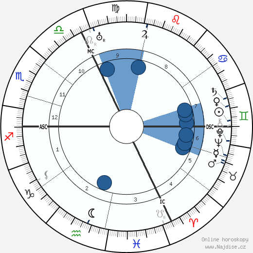 Alois Wiesinger wikipedie, horoscope, astrology, instagram