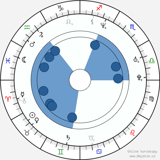 Alveraz Ricardez wikipedie, horoscope, astrology, instagram