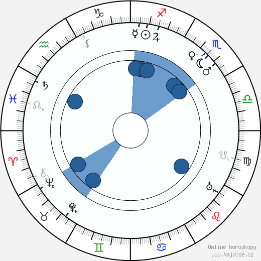 Alvin Kraenzlein wikipedie, horoscope, astrology, instagram