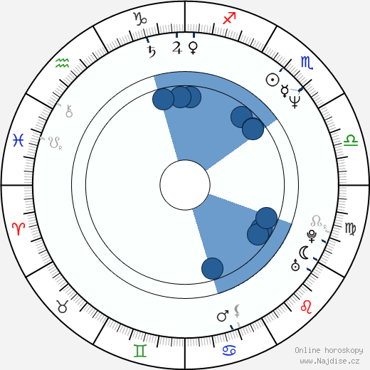 Amanda Bairstow wikipedie, horoscope, astrology, instagram