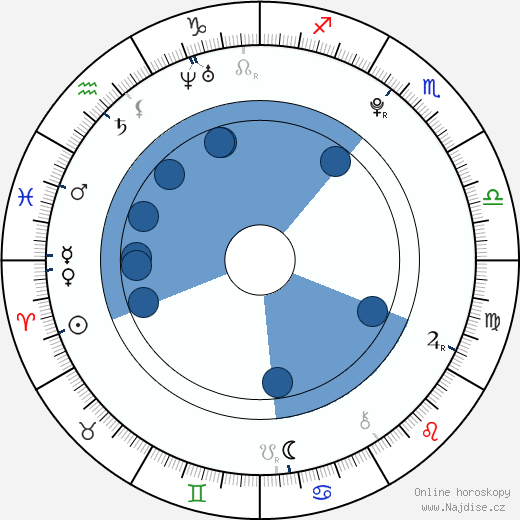 Amanda Gallo wikipedie, horoscope, astrology, instagram