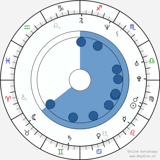 Amanda Marshall wikipedie, horoscope, astrology, instagram
