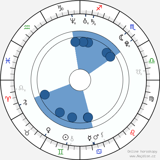 Amanda Renberg wikipedie, horoscope, astrology, instagram