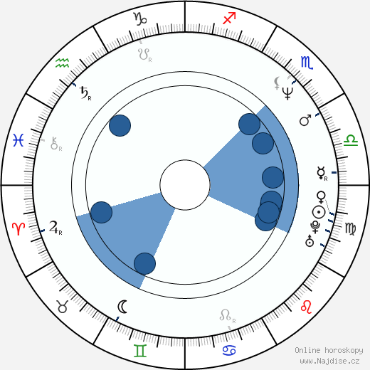 Amaury Gutierrez wikipedie, horoscope, astrology, instagram