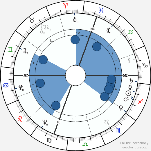 Ambrosio Guillen wikipedie, horoscope, astrology, instagram