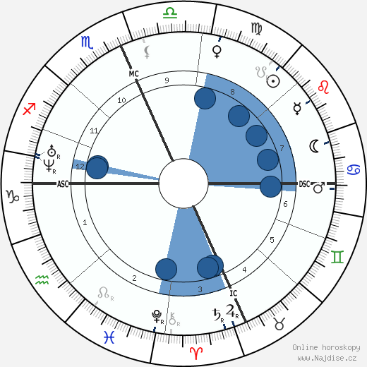 Amedee Ernest Mouchez wikipedie, horoscope, astrology, instagram