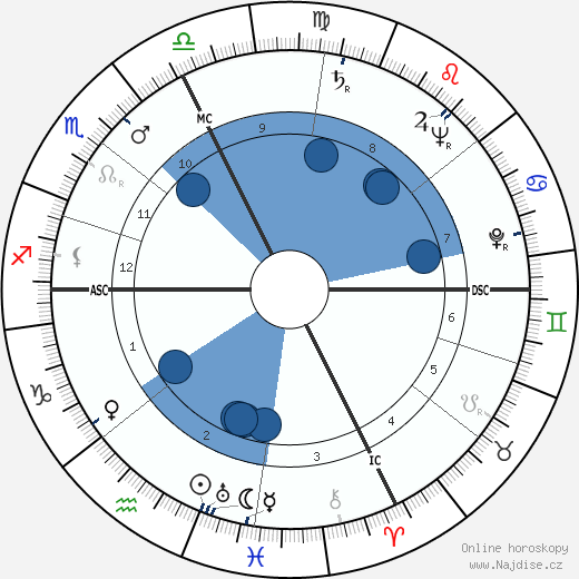 Amédée Passemard wikipedie, horoscope, astrology, instagram