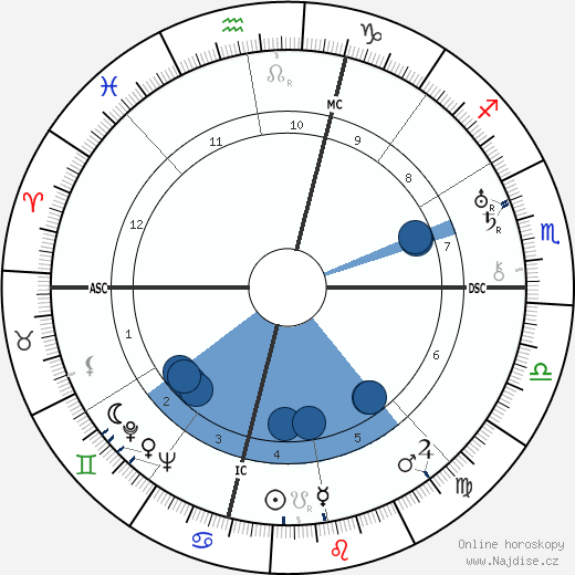 Amelia Earhart wikipedie, horoscope, astrology, instagram