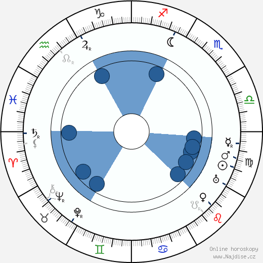 Amos Anderson wikipedie, horoscope, astrology, instagram