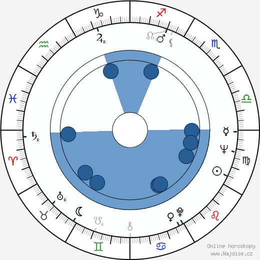 Amos R. McMullian wikipedie, horoscope, astrology, instagram