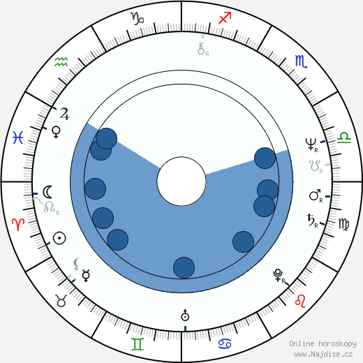 Amy Wright wikipedie, horoscope, astrology, instagram