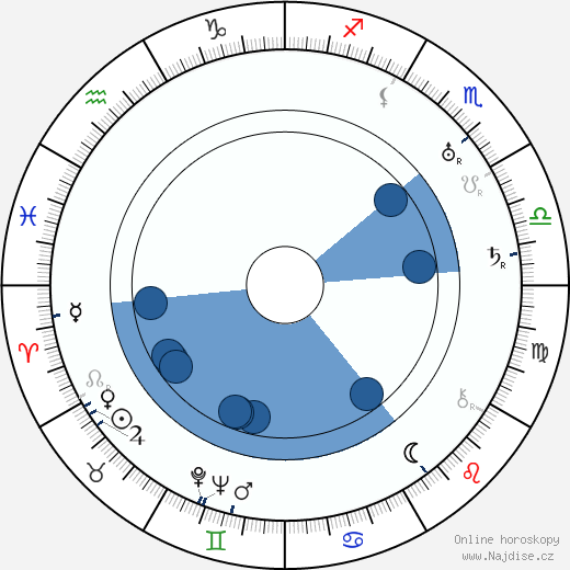 Anastasie Mannerheim wikipedie, horoscope, astrology, instagram