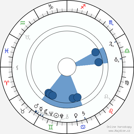 Anders Wilhelm Sandberg wikipedie, horoscope, astrology, instagram