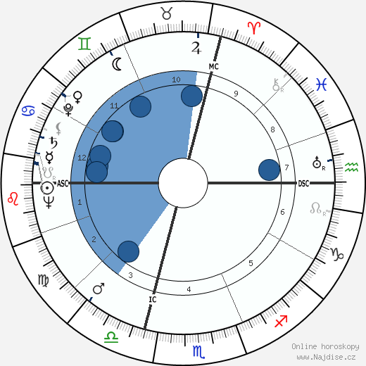 André Allemand wikipedie, horoscope, astrology, instagram