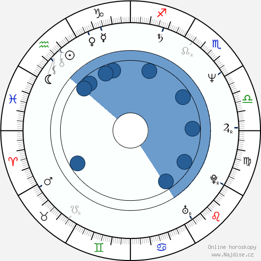 André Balazs wikipedie, horoscope, astrology, instagram