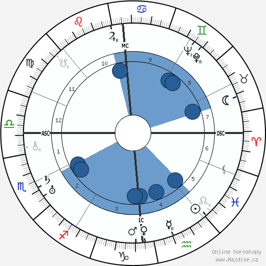André Breton wikipedie, horoscope, astrology, instagram