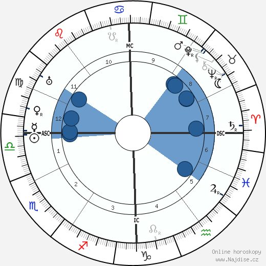 André Brunot wikipedie, horoscope, astrology, instagram