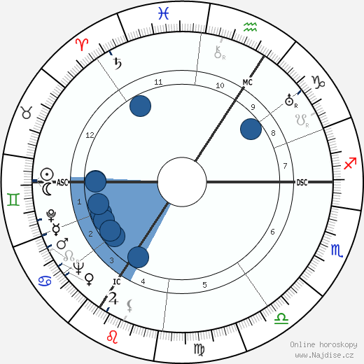 André Cheuva wikipedie, horoscope, astrology, instagram