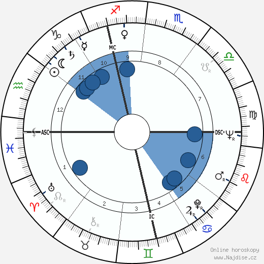 André Couet wikipedie, horoscope, astrology, instagram