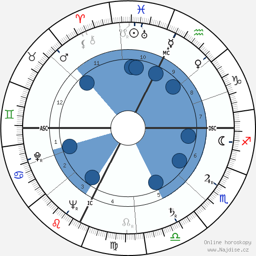 André Courrèges wikipedie, horoscope, astrology, instagram