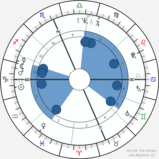 André De Shields wikipedie, horoscope, astrology, instagram