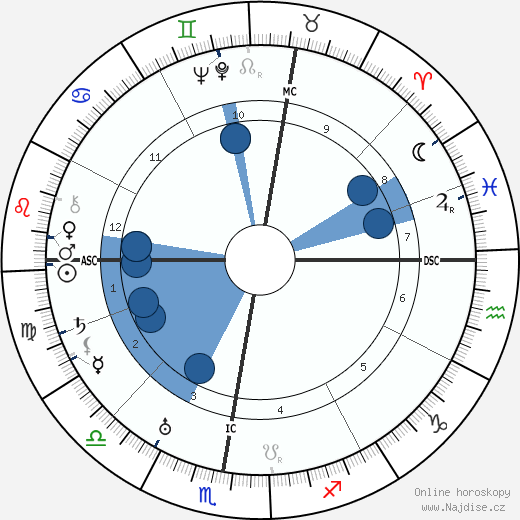 Andre Dignimont wikipedie, horoscope, astrology, instagram
