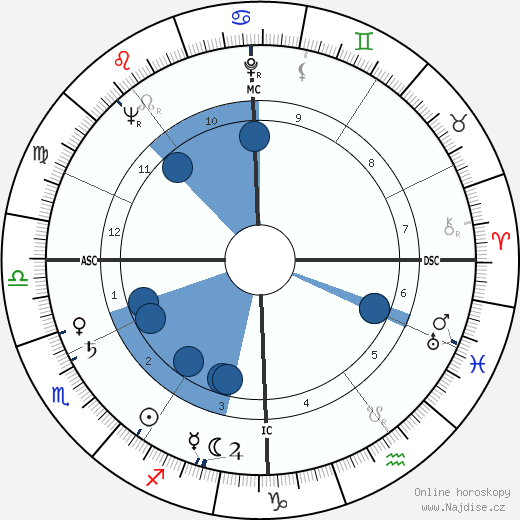 André Falcon wikipedie, horoscope, astrology, instagram