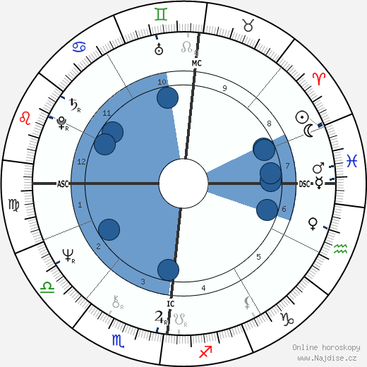 André Heller wikipedie, horoscope, astrology, instagram