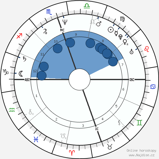 Andre III Dubus wikipedie, horoscope, astrology, instagram