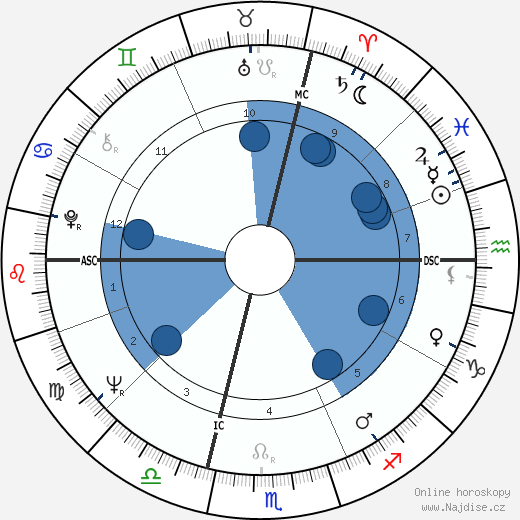 André Lawrence wikipedie, horoscope, astrology, instagram