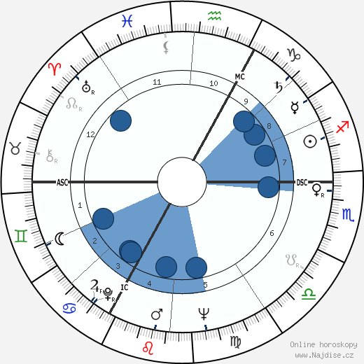 André Lerond wikipedie, horoscope, astrology, instagram