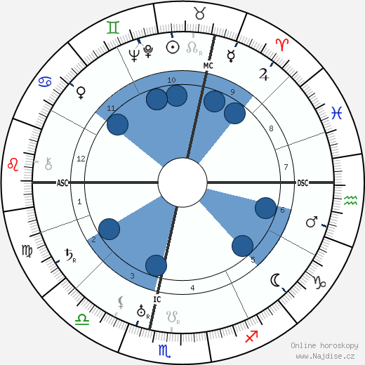 André Luguet wikipedie, horoscope, astrology, instagram