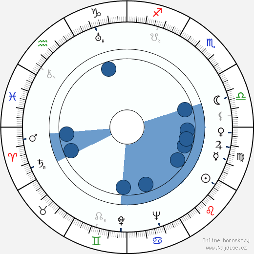 André Morell wikipedie, horoscope, astrology, instagram