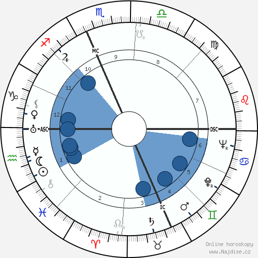 Andre Norton wikipedie, horoscope, astrology, instagram