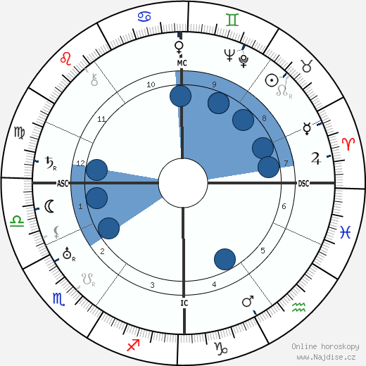 André Obey wikipedie, horoscope, astrology, instagram