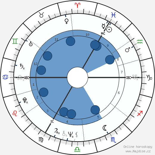 Andre Roulez wikipedie, horoscope, astrology, instagram